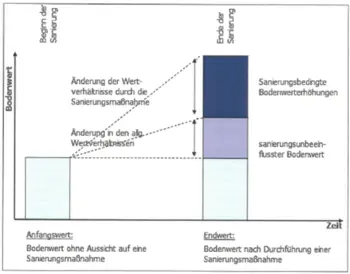 Bodenwertsteigerung im Sanierungsgebiet